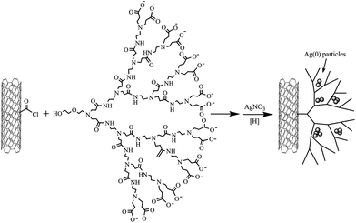 Synthesis of PAMAM dendron–MWNT–Ag(0) hybrid materials.64