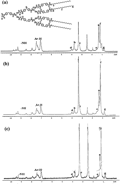 
            
              1H NMR spectra of the dendrons prepared from [G-2.5]-MEKO and C18-OH at feed molar ratios of (a) 1 : 4.8, (b) 1 : 8.0, and (c) 1 : 16.