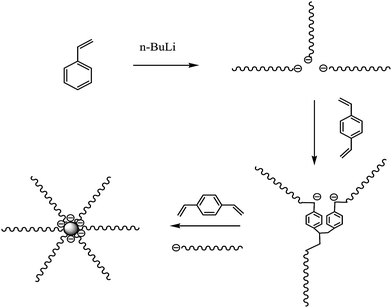 Schematic of the synthesis of star chains with different arm numbers but an identical arm length using anionic polymerization and the DVB coupling method.