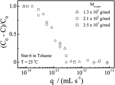 Flow rate (q) dependence of relative retention [(C0 − C)/C0] of star chains with six arms but different arm lengths in toluene, where C0 and C are the polymer concentrations before and after the ultrafiltration.