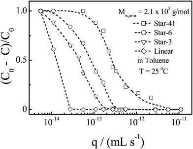 Flow rate (q) dependence of relative retention [(C0 − C)/C0] of star chains with different arm numbers but an identical arm length in toluene, where the weight-average molar mass (Mw,arm) of each arm is 2.1 × 105 g mol−1.