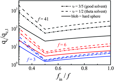 Forward arm number (fin) dependence of reduced critical flow rate (qc,star/qc,1) of star chains with different arm numbers but an identical arm length, calculated on the basis of eqn (5) and (6), respectively.