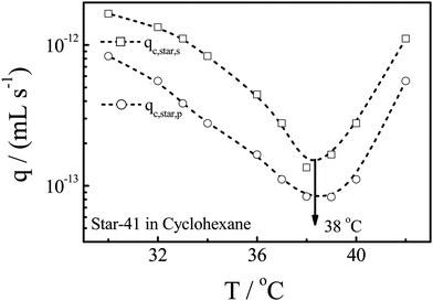 Solution temperature dependence of qc,star,s and qc,star,,p of star chains with 41 arms in cyclohexane.