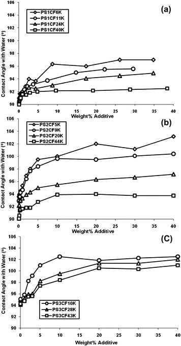 Effect of molecular weight and the concentration of the additive upon static contact angle with water on thin (unannealed) films of polystyrene containing PS1CF (a), PS2CF (b) and PS3CF (c) additives.