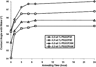 Effect of annealing time (150 °C) on contact angle for PS2CF additives.