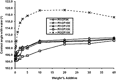 Effect of the molecular weight and the concentration of the additive upon static contact angle with water on thin films of poly(isoprene) containing PI1CF and PI3CF additives.