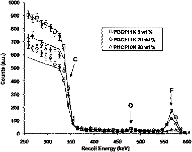 
            RBS data and simulations for poly(isoprene) films modified with 5 wt% PI3CF11K, 20% PI3CF11K and 20% PI1CF10K.