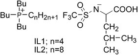 Structure of ionic liquids showing LCST-type phase behaviour with water.