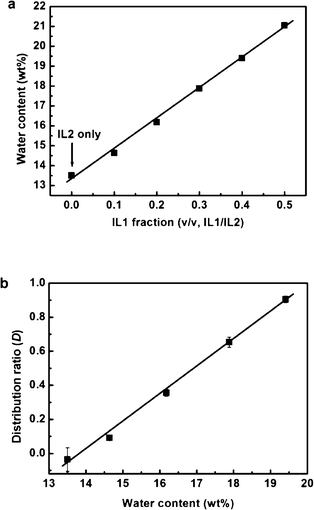 (a) Effect of ion species on the water content in the IL phase; (b) plot of the distribution ratio of Cyt. c as a function of the water content in the IL phase, using the mixture of IL1 and IL2.