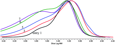 
            GPC curves of the polymers of entries 1, 3, 5, 6, and 7 in Table 1.