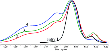 
            GPC curves of the polymers in entries 1–4 in Table 2.