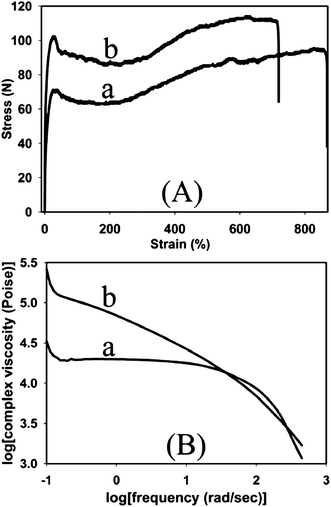 Tensile stress-strain curves (A) and dynamic viscosity curves (B) for the PPC-block-PEG copolymers [a, entry 1 in Table 3 (Mw, 81000; Mw/Mn, 1.20); b, entry 4 in Table 3 (Mw, 225000; Mw/Mn, 2.33)].