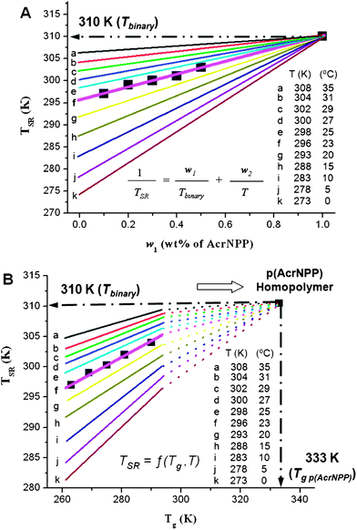 Experimental (DSC) and predicted TSR using eqn (1) (A) and eqn (2) (B) for different film formation temperature (T) values plotted as a function of weight fraction (w1).