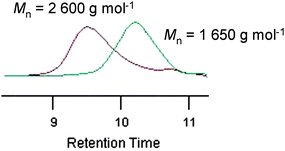 
            SEC chromatograms of a PMLABe (M̄nSEC = 1650 g mol−1, M̄w/M̄n = 1.19) and a PMLABe (M̄nSEC = 2600 g mol−1, M̄w/M̄n = 1.22).