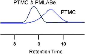 
            SEC chromatograms of a PTMC (M̄nSEC = 1850 g mol−1, M̄w/M̄n = 1.35) and a PMLABe-b-PTMC (M̄nSEC = 6200 g mol−1, M̄w/M̄n = 1.53) block copolymer obtained by the sequential copolymerization of TMC and MLABe (Table 3, entry 4).