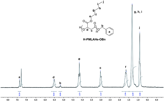 
            1H NMR (500 MHz, CDCl3, 23 °C) spectrum of a PMLAHe synthesized from the (BDI)Zn(N(SiMe3)2)/BnOH system (Table 1, entry 5).