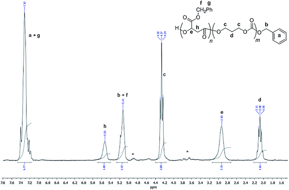 
            1H NMR (200 MHz, CDCl3, 23 °C) spectrum of a PMLABe-b-PTMC synthesized from the (BDI)Zn(N(SiMe3)2)/BnOH system (Table 3, entry 4) (* refers to residual MLA).