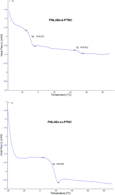 
            DSC traces of a PMLABe-b-PMTC and PMLABe-co-PMTC (Table 3, entries 4 and 7, respectively; heat flow expressed in mW as a function of temperature expressed in °C; second run).