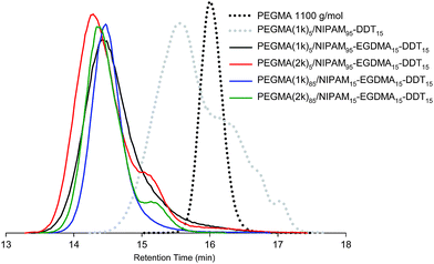 
            GPC traces (THF, 40 °C, calibration polystyrene standards) of the branched copolymers synthesised in the presence of DDT as the CTA overlaid with the data for the linear polymer PEGMA(1K) and the linear copolymer PEGMA(1K)5/NIPAAm95–DDT15 (synthesised without cross-linker).