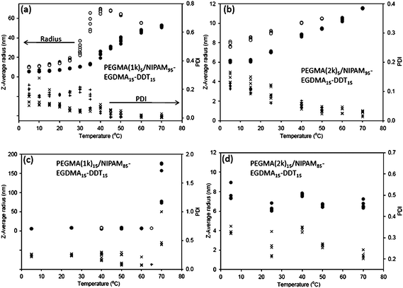 Variation of the intensity z-average radius ● heating; ○ cooling) and the polydispersity index (PDI, × heating; + cooling) with the solution temperature for the branched copolymers (a) PEGMA(1K)5/NIPAAm95–EGDMA15–DDT15 (b) PEGMA(2K)5/NIPAAm95–EGDMA15–DDT15 (c) PEGMA(1K)15/NIPAAm85–EGDMA15–DDT15 and (d) PEGMA(2K)15/NIPAAm85–EGDMA15–DDT15 in aqueous solution at a concentration of 0.5 mg mL−1. In all cases, multiple measurements were carried out at each temperature. Some changes with time were observed, hence the differences at any one temperature.