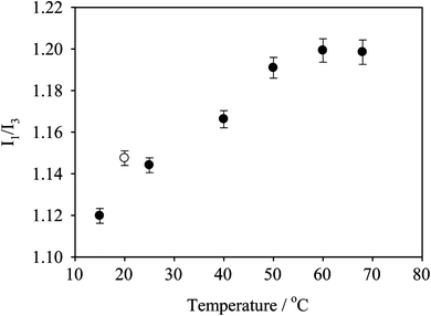 
            I
            1/I3 intensity ratios calculated for the PEGMA(1K)5/NIPAAm95–EGDMA15–DDT15 (● heating; ○ cooling) branched copolymer solution at 5 mg mL−1 as a function of the temperature.