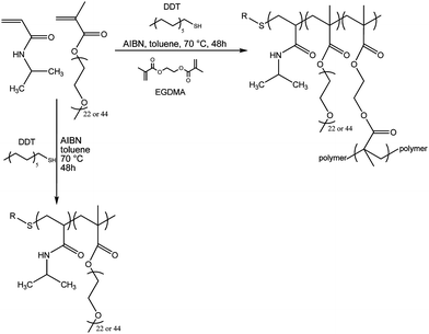 Schematic representation of the synthesis of the PEGMA–NIPAAm based branched and linear copolymers.