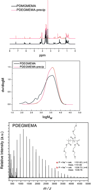 
          1H NMR spectrum (top), GPC (middle) and MALDI-ToF MS (bottom) of poly(diethylene glycol) methyl ether methacrylate.