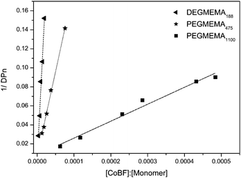 Mayo plot for chain transfer coefficient (CS) of CoBF in catalytic chain transfer polymerization of various oligo(ethylene glycol) methyl ether methacrylates.