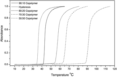 UV-Vis plot of various copolymers to show the lower critical solution temperature (LCST) behavior in water.