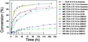 Vinyl conversion versus time plot for thiol-Michael addition of PDEGMEMA and different thiols in the presence of triethylamine or hexylamine in different solvents in order to study the solvents effect.
