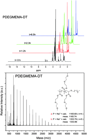 
            1H NMR spectrum (top) and MALDI-ToF MS (bottom) of 1-dodecanethiol conjugated poly(diethylene glycol) methyl ether methacrylate catalyzed with hexylamine.
