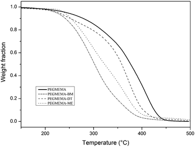 TGA curve for PEGMEMA after thiol–ene end-group modification.