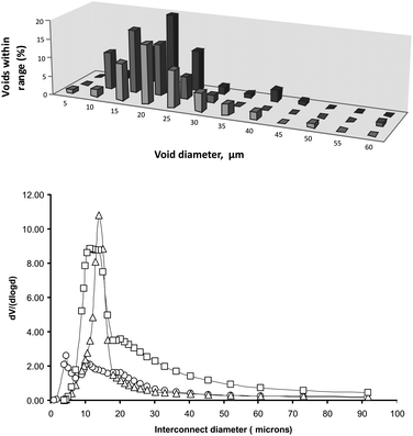 Void and interconnect diameters of thiol–ene and thiol–yne polyHIPEs: (a) void diameter distribution by analysis of SEM images, from front to back TE-75, TE-80 and TY-75; (b) window diameter distribution by mercury porosimetry: circles TE-75, triangles TY-75, and squares TY-80.