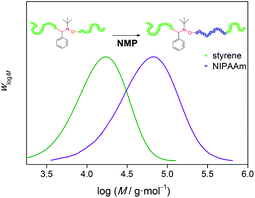 
            SEC distributions elucidating a successful sequential ESCP–NMP reaction to produce ABA′-type triblock copolymers. Reproduced with permission from ref. 15.