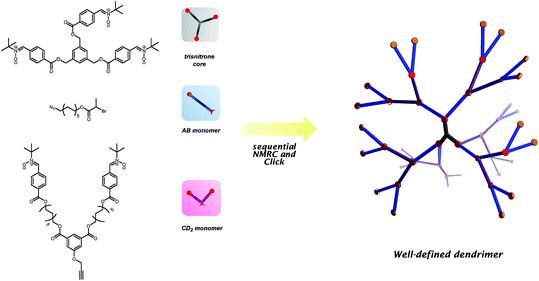 Illustration of the general concept in combining NMRC with click chemistry to produce well-defined dendrimers. Reproduced with permission from ref. 21.