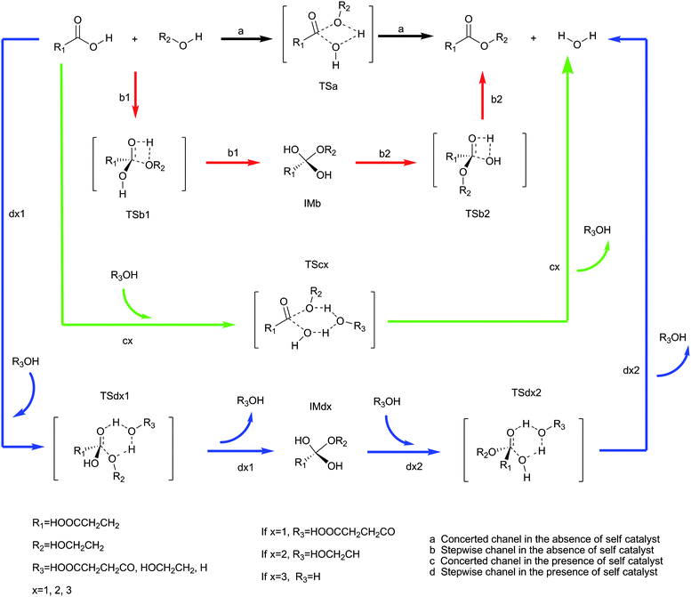 Possible mechanisms for esterification between succinic acid and ethylene glycol. The IM and TS represent intermediates and transition states respectively. a, b, c and d represent the channels. 1 and 2 represent the first and second step respectively. The first step is an addition reaction and the second step is a dehydration reaction. x represents catalysts, when x = 1, it is acid, when x = 2, it is alcohol, when x = 3, it is water. Channel a: black. Channel b: red. Channel c: green. Channel d: blue.