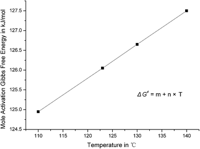 The linear relationship between mole activation Gibbs free energy and temperature in the first step with self acid catalyst.