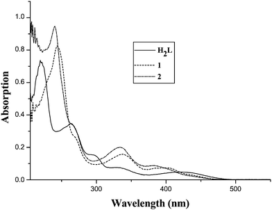 
            UV-Visible
            absorption spectra of H22L, 1 and 2 in CHCl3 at 2 × 10−5 M at room temperature.