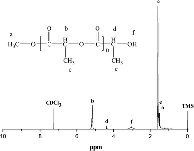 
            1H NMR spectrum in CDCl3 of PLA prepared by complex 1 or 2 from ROP of L-lactide.