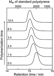 
            GPC curves of polymerization products.