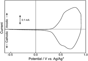 
            Cyclic voltammogram of the ancanc-PBS8T film on ITO in TEAP (0.1 M)/acetonitrile at 50 mV s−1.