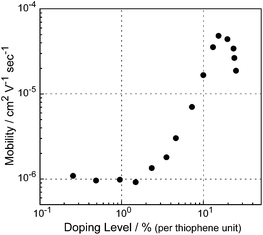 Apparent charge carrier mobilities of the ancanc-PBS8T film plotted against doping level.