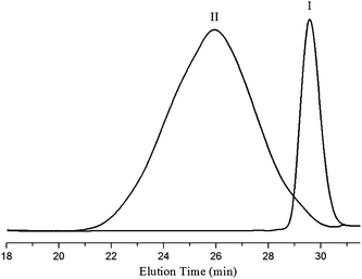 GPC profiles of mPEG with molecular weight of 2000 Da (profile I), and a prepared block copolymer mPEG-b-P(CL-co-CABCL) (profile II) (Table 1, entry 3).