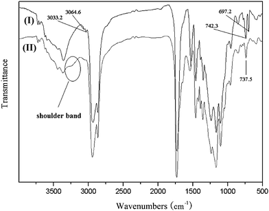 FT–IR spectra of mPEG-b-P(CL-co-CABCL) (I) and mPEG-b-P(CL-co-ACL) (II) (see Table 1, Entry 3 for more details of these copolymers). A shoulder band and a new peak at 737.5 cm−1 corresponding to N–H wagging in profile II indicated the presence of amine groups, and νCH vibration at 3064.6 cm−1 and 3033.2 cm−1 and γCH vibration at 742.3 cm−1 and 697.2 cm−1 of the phenyl rings in profile I were absent in profile II.