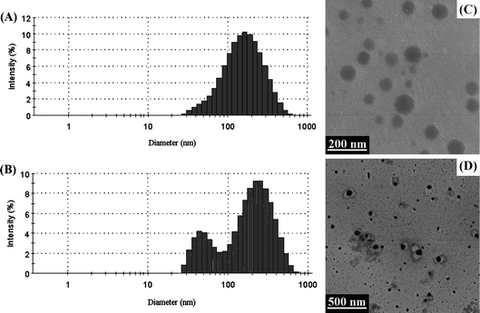 The size distribution determined by DLS (A, B) and TEM images (C, D) of micelles (Table 2, entry M4) prepared with protected copolymer (A, C) and corresponding deprotected copolymer (B, D), respectively.