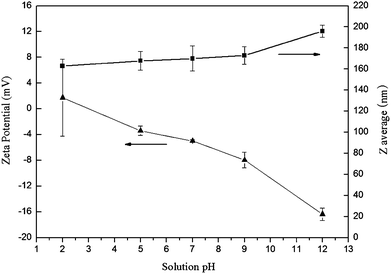 The effects of pH on Zeta potential (mV) and average diameter (Zaverage, nm) of mPEG-b-P(CL-co-ACL) (Table 2, entry M4, 1 mg mL−1).