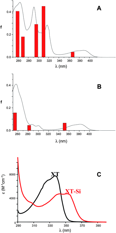 UV absorption properties. (A) TX–Si and (B) ITX in acetonitrile. The calculated absorption spectra (MPW1PW91/6-311++G** level—see text) are given (sticks). (C) UV absorption spectrum of XT–Si and XT in acetonitrile.