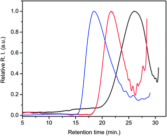 
            GPC
            chromatograms of 6 illustrating the evolution of molecular weight as a function of polymerization time 48 (black), 96 (red) and 124 (blue) hours of polymerization at 90 °C.