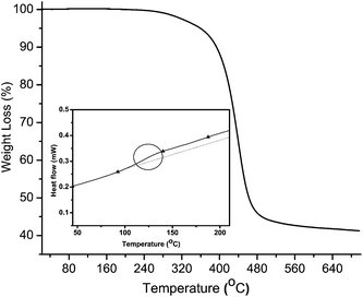 Thermal analysis of 6 (Mn = 16.6 kg mol−1) measured at 10 °C min−1 under N2. Inset: DSC curve of 6 measured at 5 °C min−1 under N2.