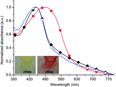 Absorbance of 6 (Mn = 9.4 kg mol−1) in thin-films (■), exposed to TFA vapour (●), followed by submerging the sample in a dichloromethane solution of TEA (□). Inset: images of color change upon exposing the glass substrate coasted with a thin film of 6 to TFA vapour followed by TEA.